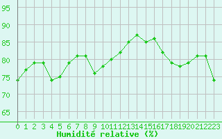 Courbe de l'humidit relative pour Cap de la Hague (50)