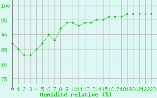Courbe de l'humidit relative pour Aigrefeuille d'Aunis (17)