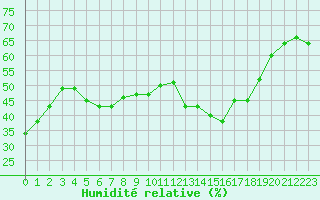 Courbe de l'humidit relative pour Mont-Saint-Vincent (71)