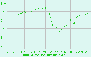 Courbe de l'humidit relative pour Montlimar (26)