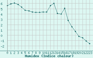 Courbe de l'humidex pour Corny-sur-Moselle (57)