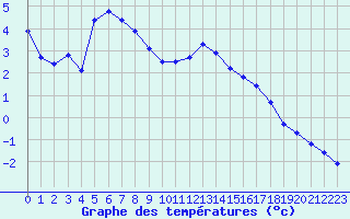 Courbe de tempratures pour Valleroy (54)