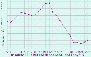 Courbe du refroidissement olien pour Saint-Haon (43)