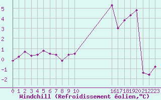 Courbe du refroidissement olien pour Boulaide (Lux)