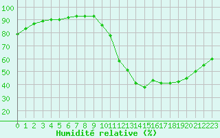 Courbe de l'humidit relative pour Saint-Bonnet-de-Bellac (87)