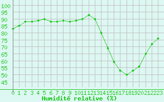 Courbe de l'humidit relative pour Avila - La Colilla (Esp)