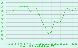 Courbe de l'humidit relative pour Toulon (83)