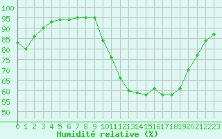 Courbe de l'humidit relative pour Bridel (Lu)