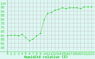 Courbe de l'humidit relative pour Grimentz (Sw)