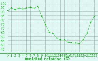 Courbe de l'humidit relative pour Selonnet (04)