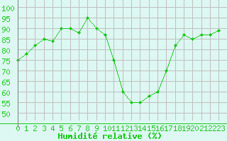 Courbe de l'humidit relative pour Montpellier (34)