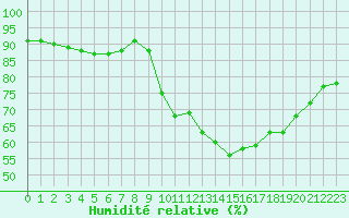 Courbe de l'humidit relative pour Corsept (44)