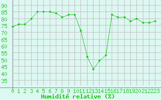 Courbe de l'humidit relative pour Nmes - Courbessac (30)
