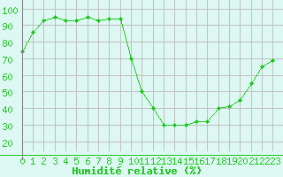Courbe de l'humidit relative pour Bagnres-de-Luchon (31)