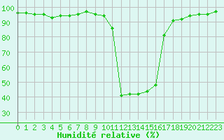 Courbe de l'humidit relative pour Die (26)