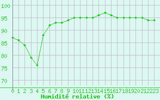 Courbe de l'humidit relative pour Saint-Clment-de-Rivire (34)