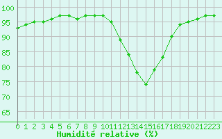 Courbe de l'humidit relative pour Saint-Brevin (44)