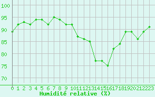 Courbe de l'humidit relative pour Lamballe (22)