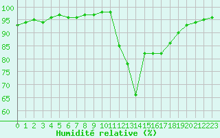Courbe de l'humidit relative pour Saint-Philbert-sur-Risle (27)
