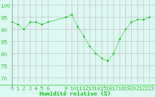 Courbe de l'humidit relative pour Variscourt (02)