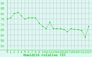 Courbe de l'humidit relative pour Saint-Julien-en-Quint (26)