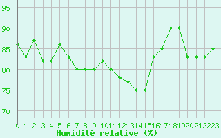 Courbe de l'humidit relative pour Roissy (95)
