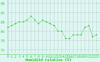 Courbe de l'humidit relative pour Gruissan (11)