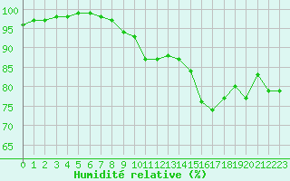 Courbe de l'humidit relative pour Dinard (35)