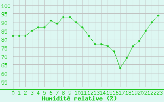 Courbe de l'humidit relative pour Cerisiers (89)