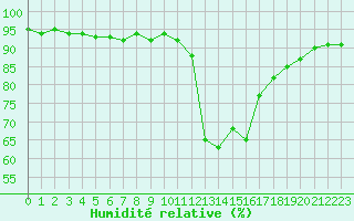 Courbe de l'humidit relative pour Ciudad Real (Esp)