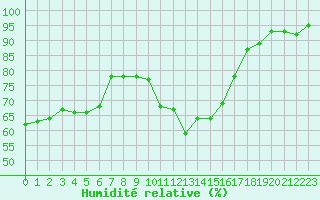 Courbe de l'humidit relative pour Recoubeau (26)