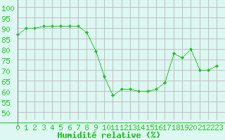 Courbe de l'humidit relative pour Dieppe (76)