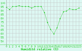 Courbe de l'humidit relative pour Sisteron (04)