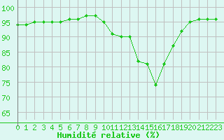 Courbe de l'humidit relative pour Pordic (22)