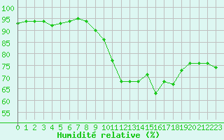 Courbe de l'humidit relative pour Dinard (35)