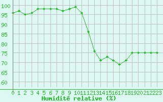 Courbe de l'humidit relative pour Villacoublay (78)