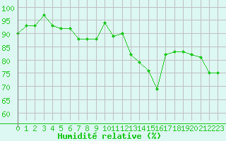 Courbe de l'humidit relative pour Salon-de-Provence (13)