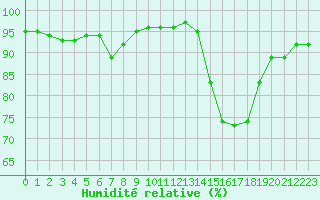 Courbe de l'humidit relative pour Cherbourg (50)