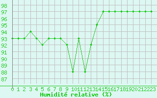 Courbe de l'humidit relative pour Brest (29)