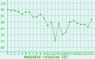 Courbe de l'humidit relative pour Saint-Mdard-d'Aunis (17)