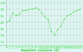 Courbe de l'humidit relative pour Chailles (41)