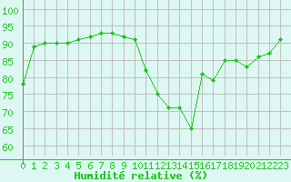 Courbe de l'humidit relative pour Plussin (42)