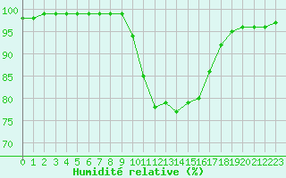 Courbe de l'humidit relative pour Le Mans (72)