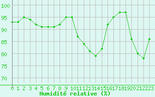 Courbe de l'humidit relative pour Deauville (14)