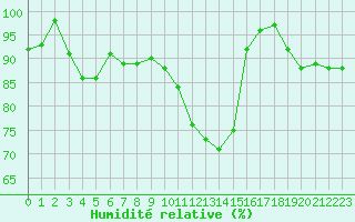 Courbe de l'humidit relative pour Mende - Chabrits (48)