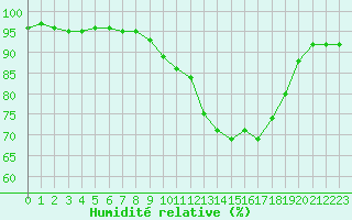 Courbe de l'humidit relative pour Montauban (82)