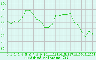 Courbe de l'humidit relative pour Dunkerque (59)