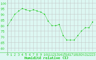 Courbe de l'humidit relative pour Cap de la Hague (50)