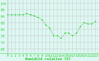 Courbe de l'humidit relative pour Avila - La Colilla (Esp)