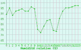 Courbe de l'humidit relative pour Cazaux (33)